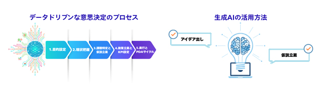 データドリブンな意思決定による業務改革