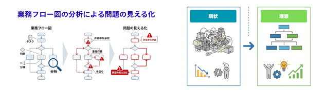 DX推進に必要な業務フローの可視化