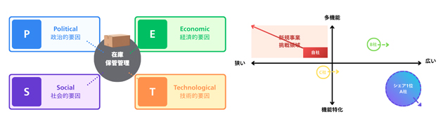 DXサービスの開発・展開