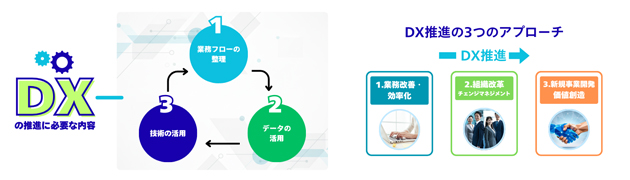 DXビジネススキルの全体概要