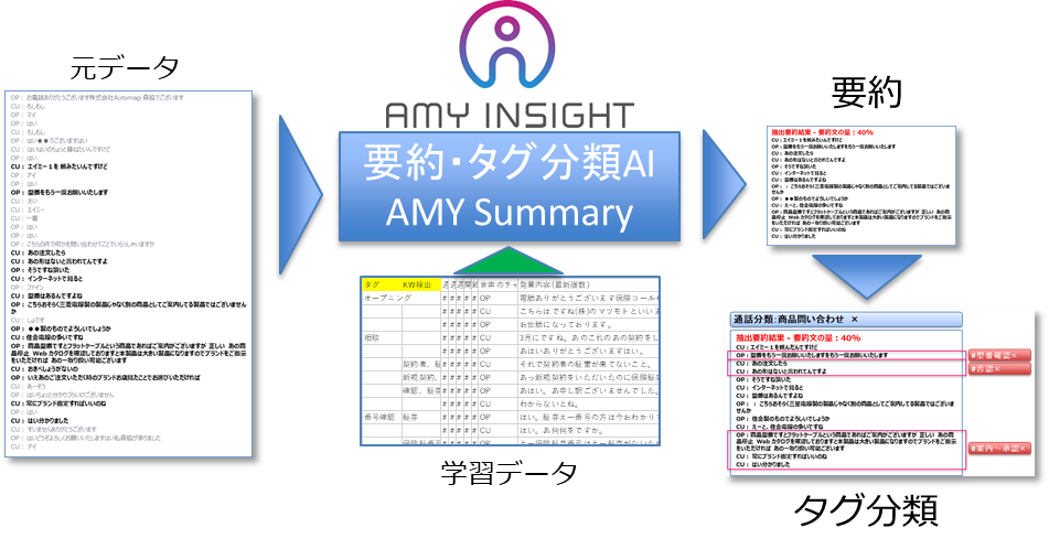 自然言語aiで文章の要約と発話のタグ分類を実現する Amy Summary とは Ai研究所