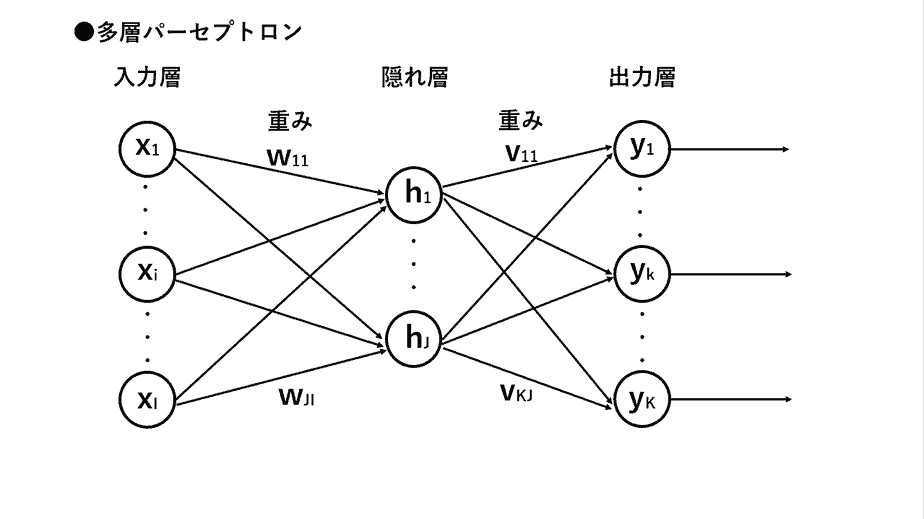 ニューラルネットワークの仕組み