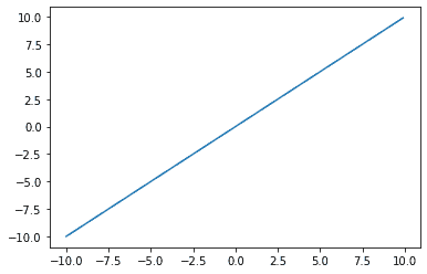 恒等関数グラフ