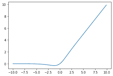 Mish関数グラフ