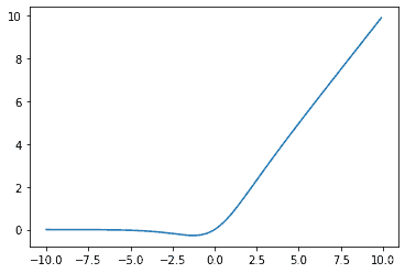 Swish関数グラフ