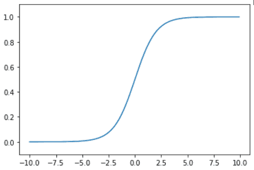 シグモイド関数グラフ
