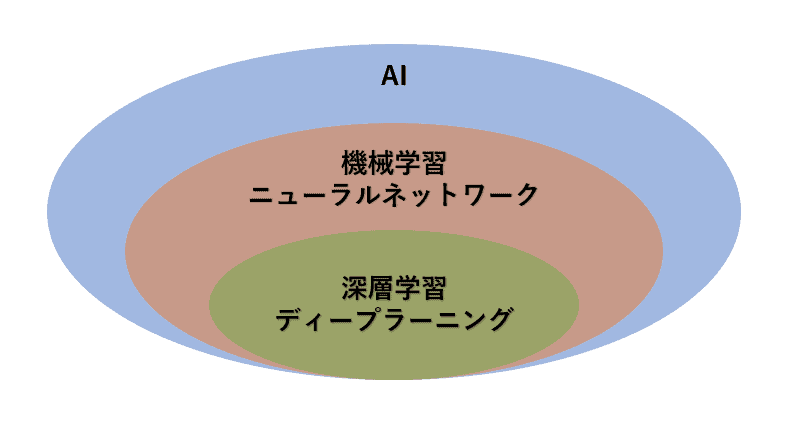 AI（人工知能）の分類