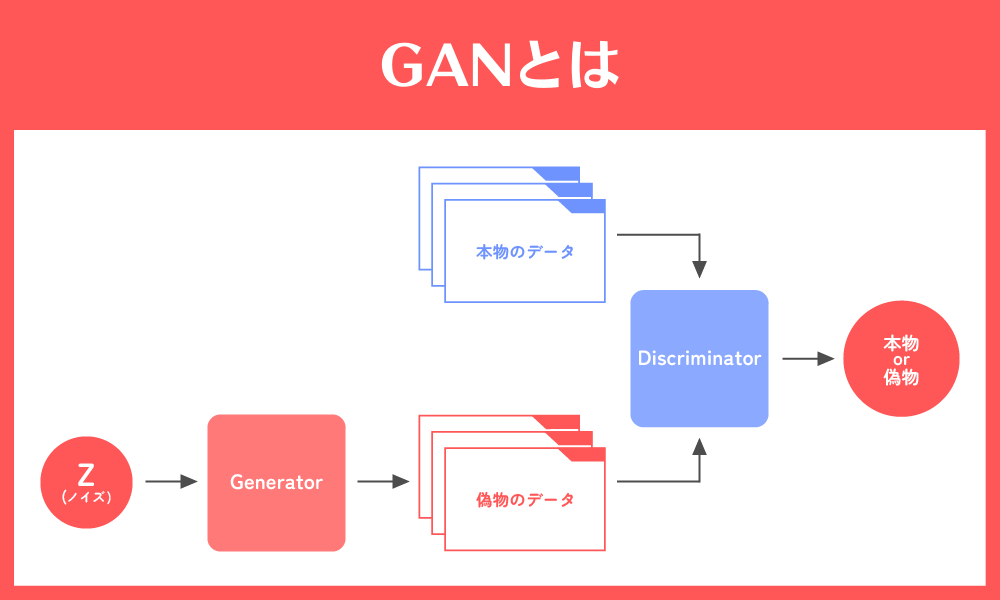 GANとは何？できることや仕組み・活用事例を分かりやすく解説