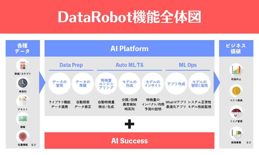 DateRobot機能全体図