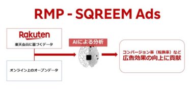 AIによる行動パターン分析技術を用いた運用型の新広告プロダクト「RMP – SQREEM Ads」とは！？