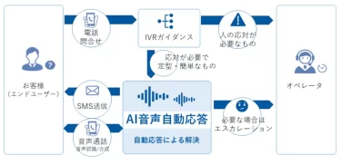 TMJ、「AI音声自動応答サービス」の提供を開始へ！