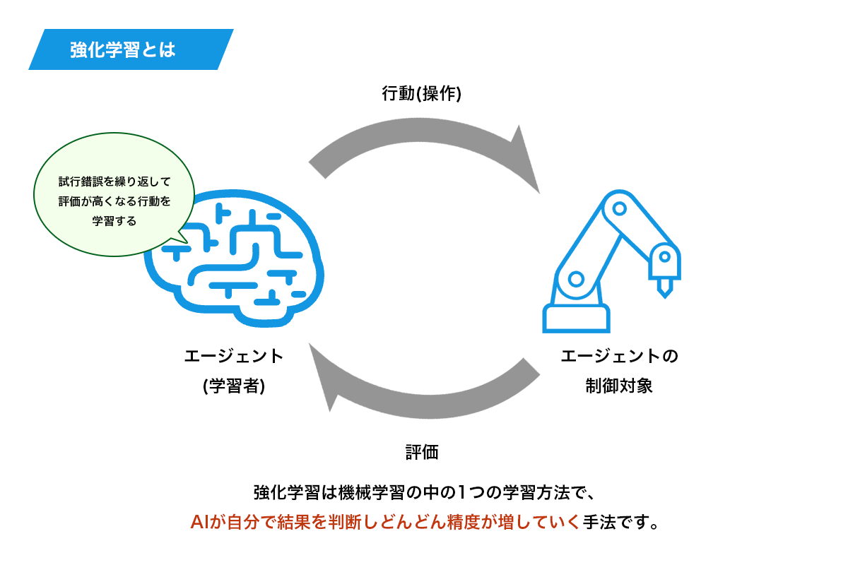 2026】強化学習とは？仕組みや活用事例・おすすめソフトウェアを解説 | DX/AI研究所