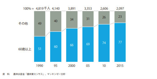 日本の農業従事者に占める60歳以上の割合の推移