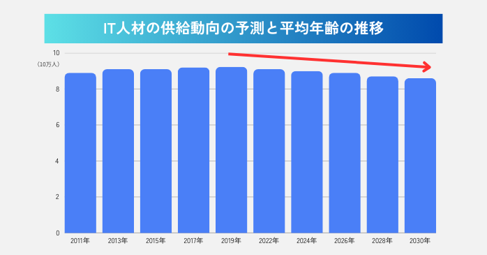 IT人材の供給動向の予測