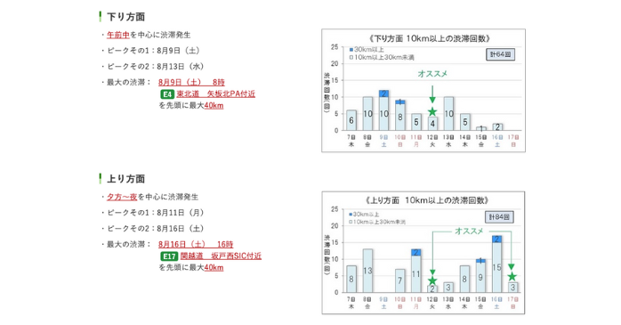 東日本の渋滞予想