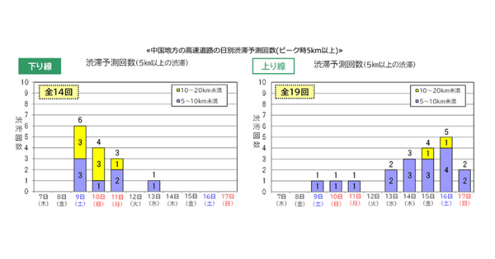 西日本の渋滞予想