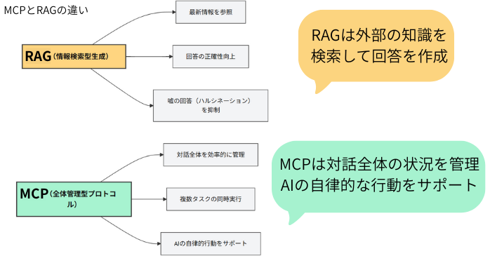 MCPとRAGの違い