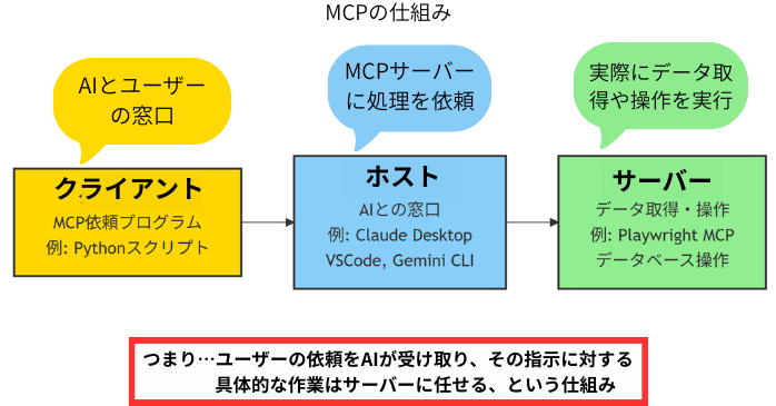 MCPの仕組み