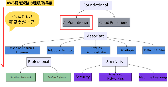 AWS Certified AI Practitionerの難易度