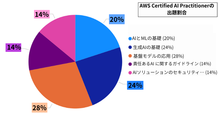 AWS Certified AI Practitionerの試験範囲・出題割合