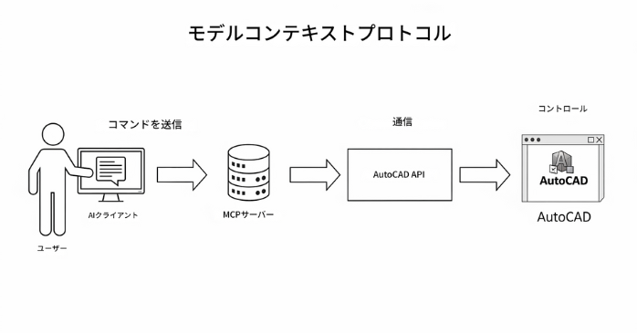 MCPでAutoCAD APIと生成AIを繋ぐ