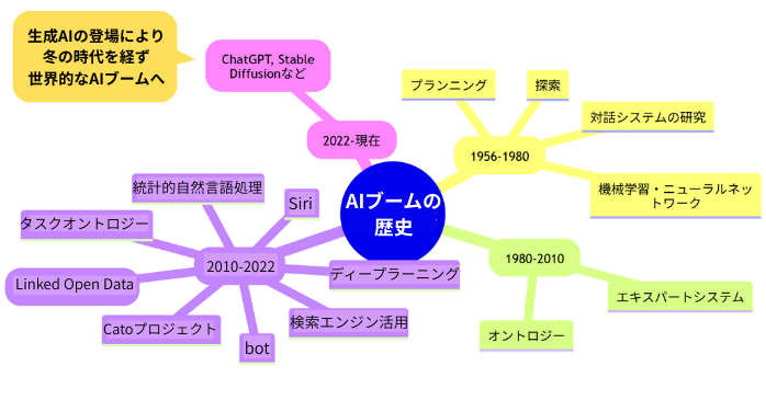 AIブームの歴史