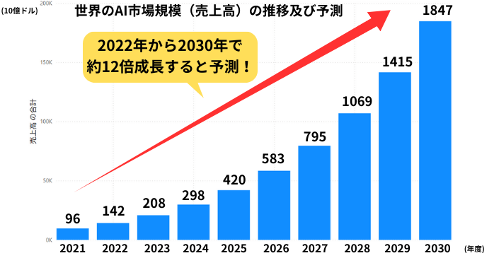 世界のAI市場規模(売上高)の推移及び予測