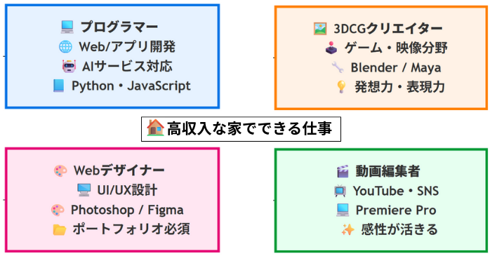 高収入な家でできる仕事4選