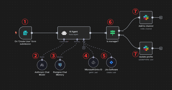n8nワークフローの全体の流れ