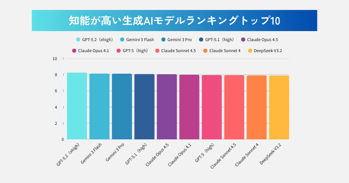 知能が高い生成AIモデルランキングトップ10