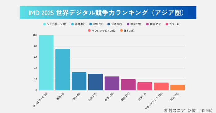 IMD 2025 世界デジタル競争力ランキング（アジア圏）