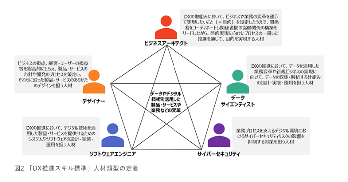 DX人材の5つの類型