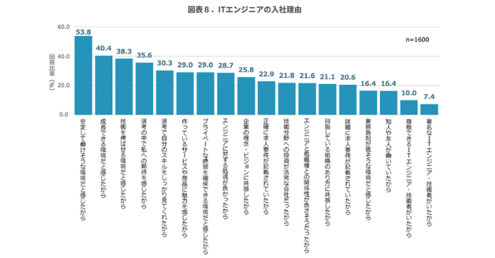 ITエンジニアへの労働調査アンケート