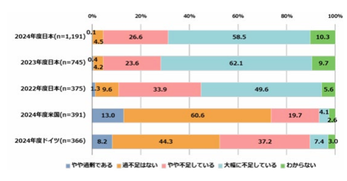 DXを推進する人材の不足