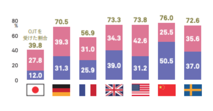 DX人材育成の取り組み状況