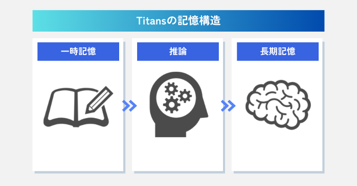 Titans最大の特徴「リアルタイムの記憶」
