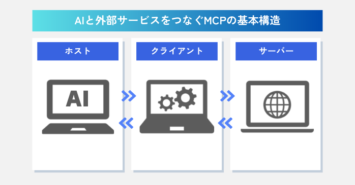Google版MCPの基本構造