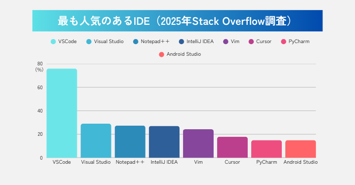 最も人気のあるIDE（2025年Stack Overflow調査）