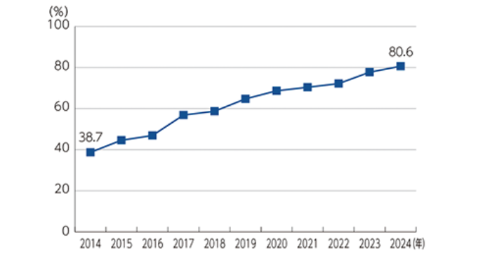クラウドサービスの利用状況の推移