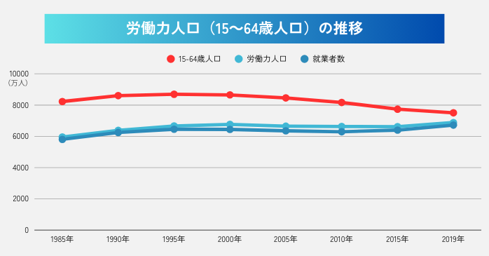 労働力人口（15～64歳人口）の推移