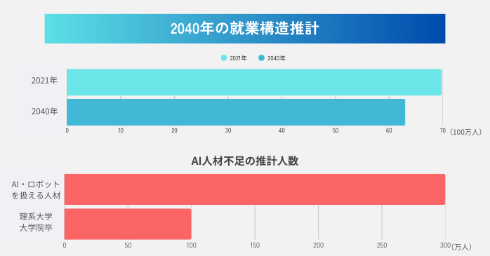 2040年の就業構造推計
