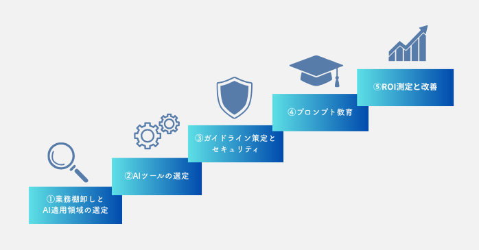 【DX推進】非エンジニアを巻き込むAI活用5ステップ