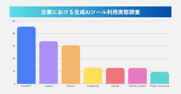 企業における生成AIツール利用実態調査