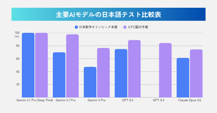 主要AIモデルの日本語テスト比較表