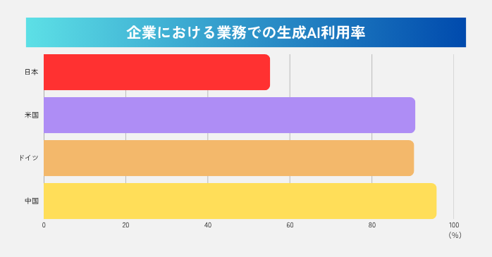 企業における業務での生成AI利用率